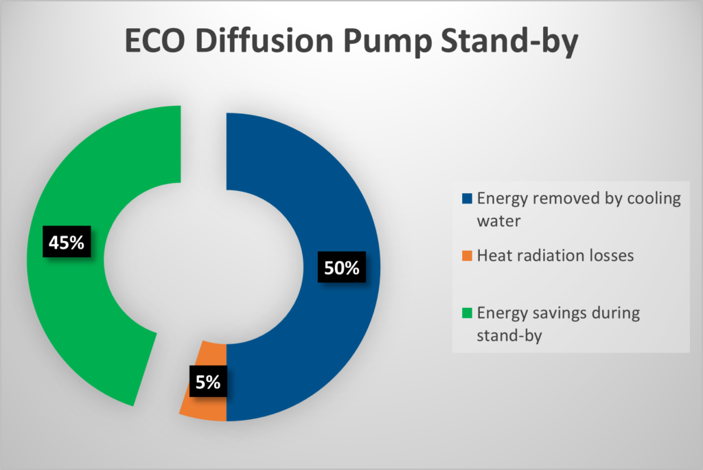 Energieverbrauch mit Ersparnis bei ECO Stand-by Betrieb